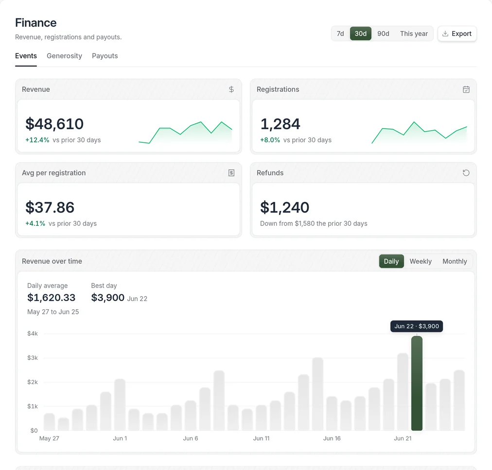 Bless finance overview with revenue, registrations, average per registration, refunds, and a revenue chart