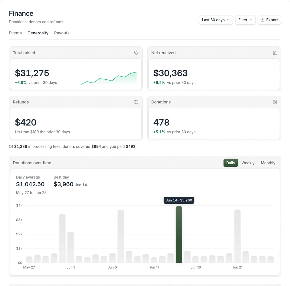 The Bless generosity report with total raised, net received, refunds, donations, and a daily chart