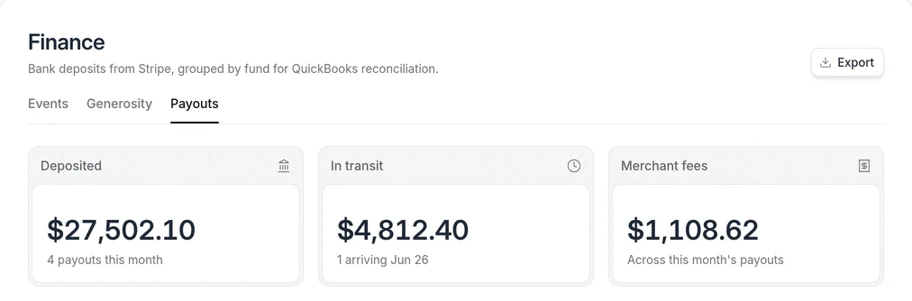 Bless finance payouts showing Stripe deposits grouped by fund, with charges, processing fees, and refunds